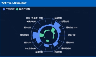 “互聯網+”驅動成都建材管理進入大數據時代